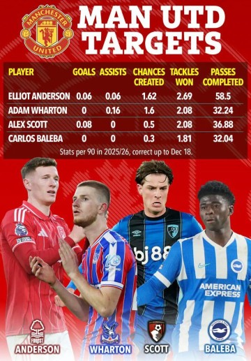 乐鱼体育官网入口-曼联卡塞米罗替代者候选曝光！卡里克仍想冬窗引援，一人去留关键