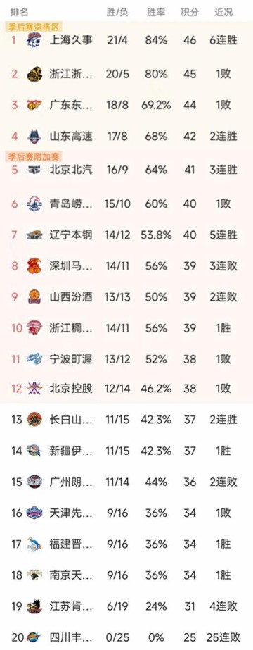 随着广东16分惨败辽宁，吉林复仇山西，CBA最新排名出炉！
